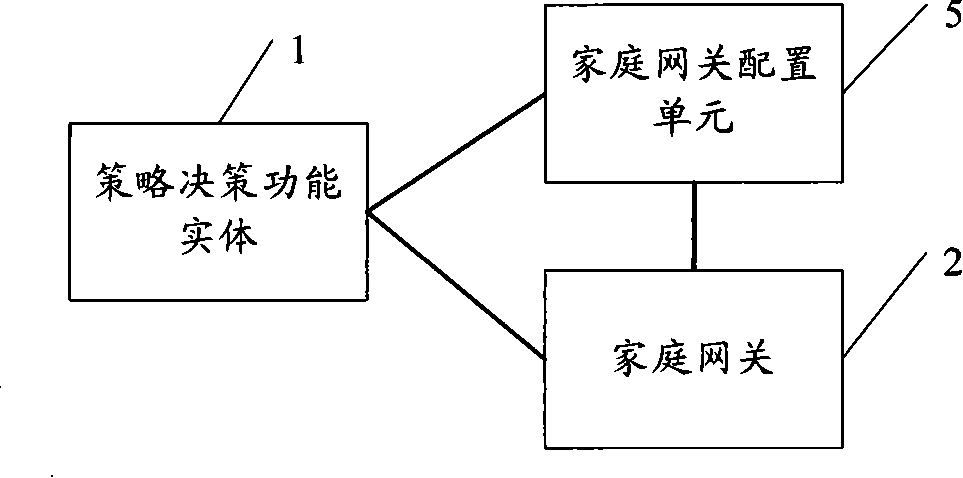 Policy decision-making functional entity, home gateway and method and system for controlling quality of service