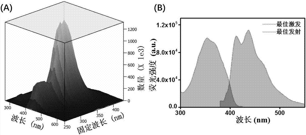 Preparation method of molybdenum oxide quantum dot by one-step method