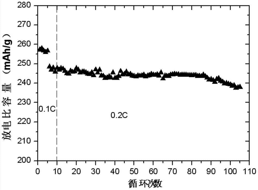 Lithium and manganese-rich cathode material of lithium ion battery and preparation method of cathode material