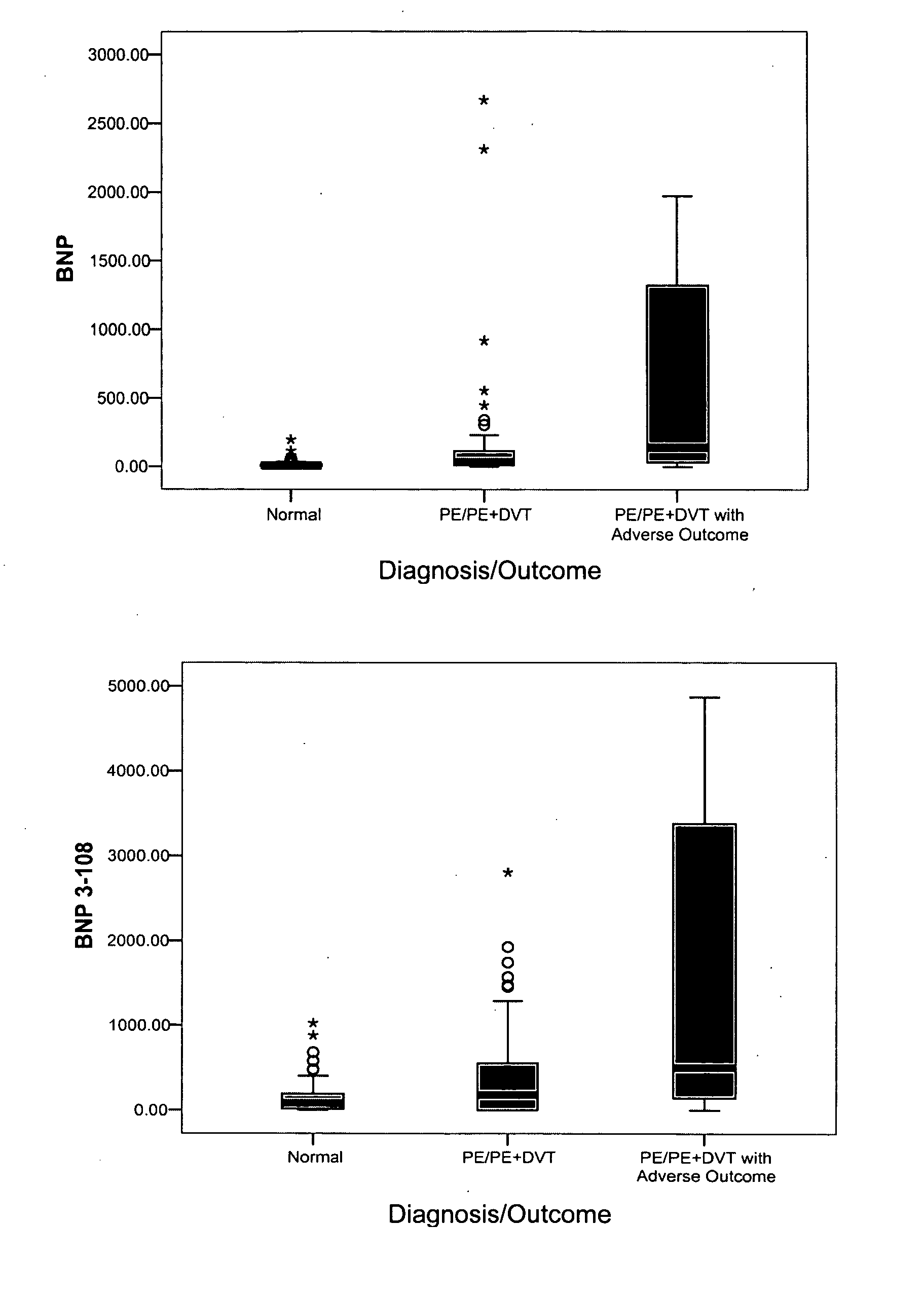 Methods and compositions for the diagnosis of venous thromboembolic disease