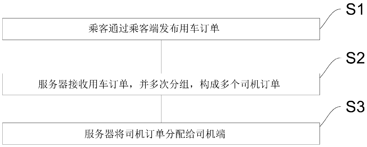 Vehicle order allocation method for airport drop-off and vehicle service system