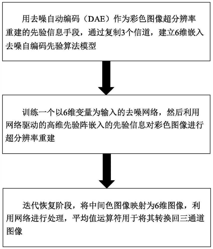 A Denoising Autoencoder Prior Information Algorithm for 6D Embedding for Color Image Super-Resolution Reconstruction