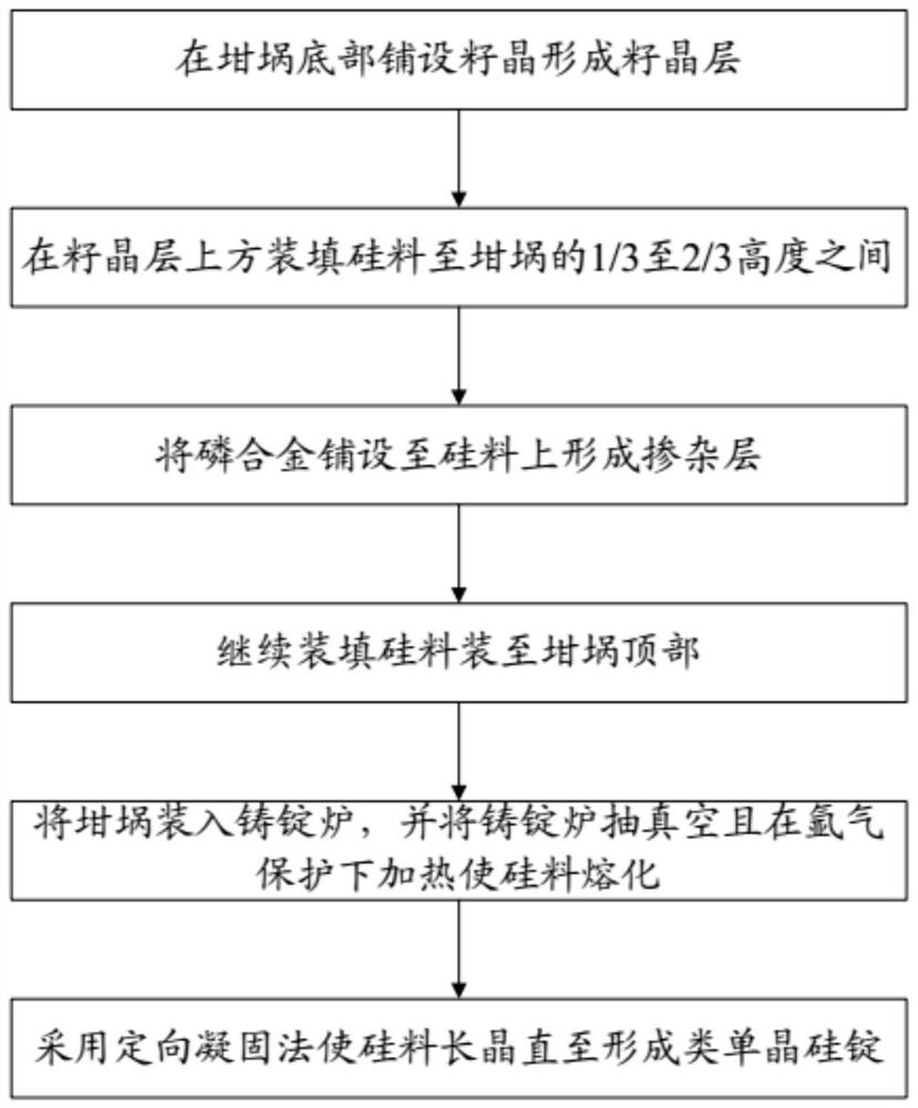 Preparation method of monocrystalline silicon-like ingot and monocrystalline silicon-like ingot