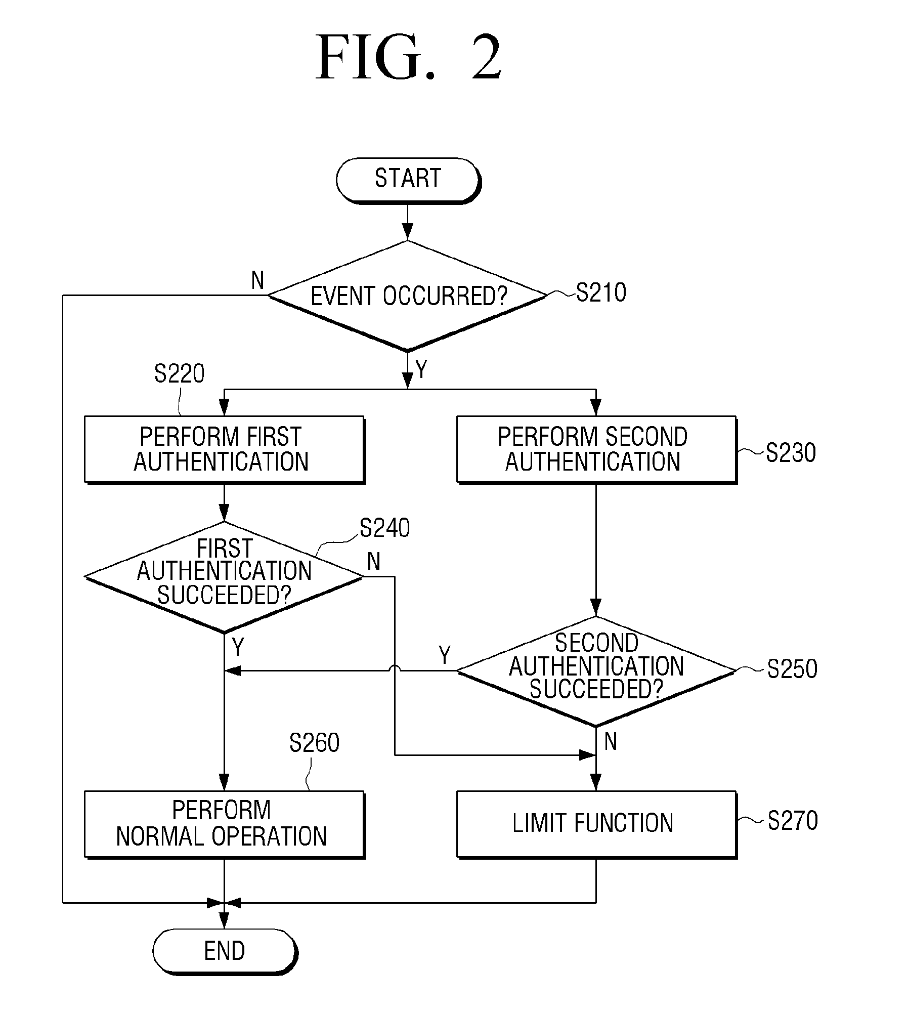 Crum chip mountable in comsumable unit, image forming apparatus for authentificating the crum chip, and method thereof