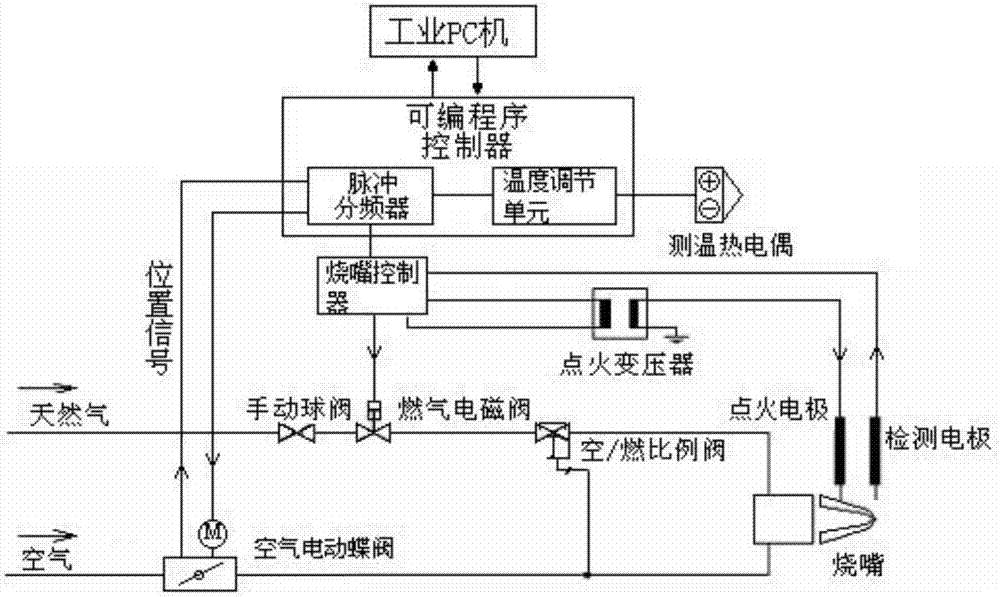 Multi-stage pulse combustion control system and method