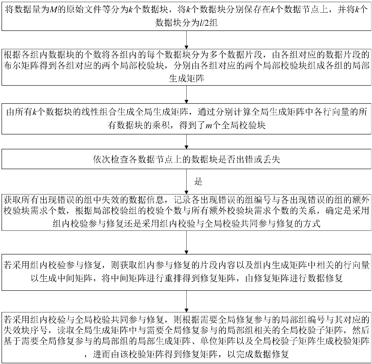 Erasure code method with low data reconstruction overhead