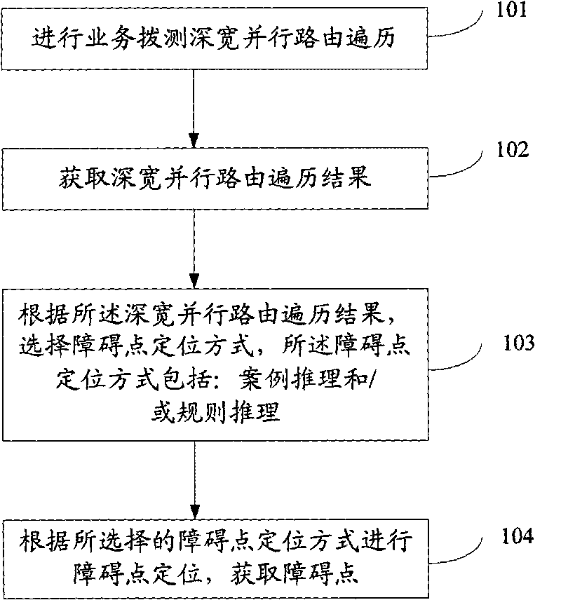 Method and device for automatically positioning fault points