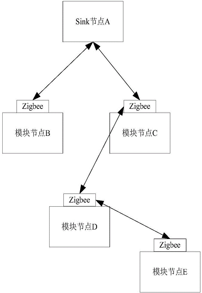 Universal sensor transceiving method based on Zigbee and serial port