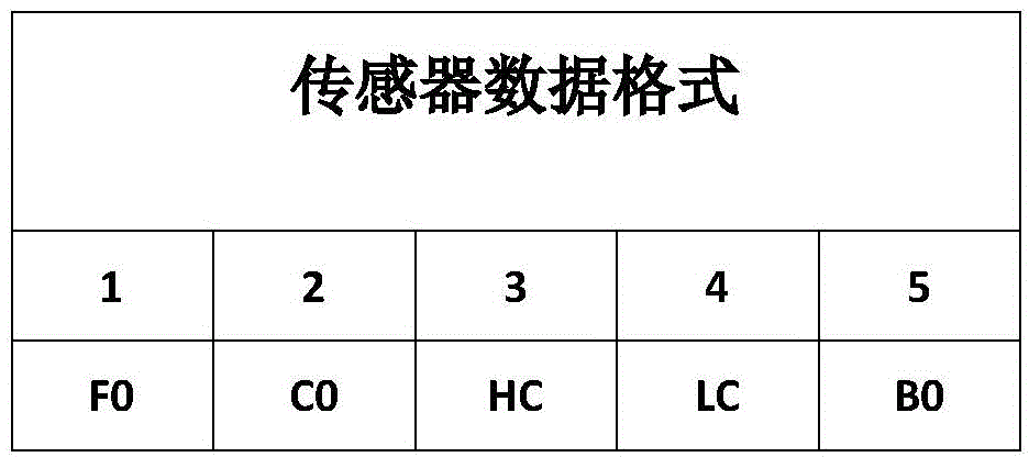 Universal sensor transceiving method based on Zigbee and serial port