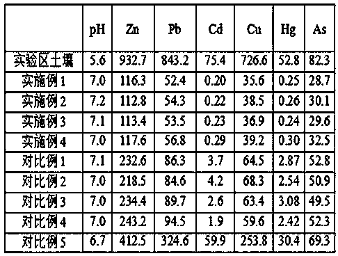 A method for remediation of heavy metal pollution in industrial wasteland soil