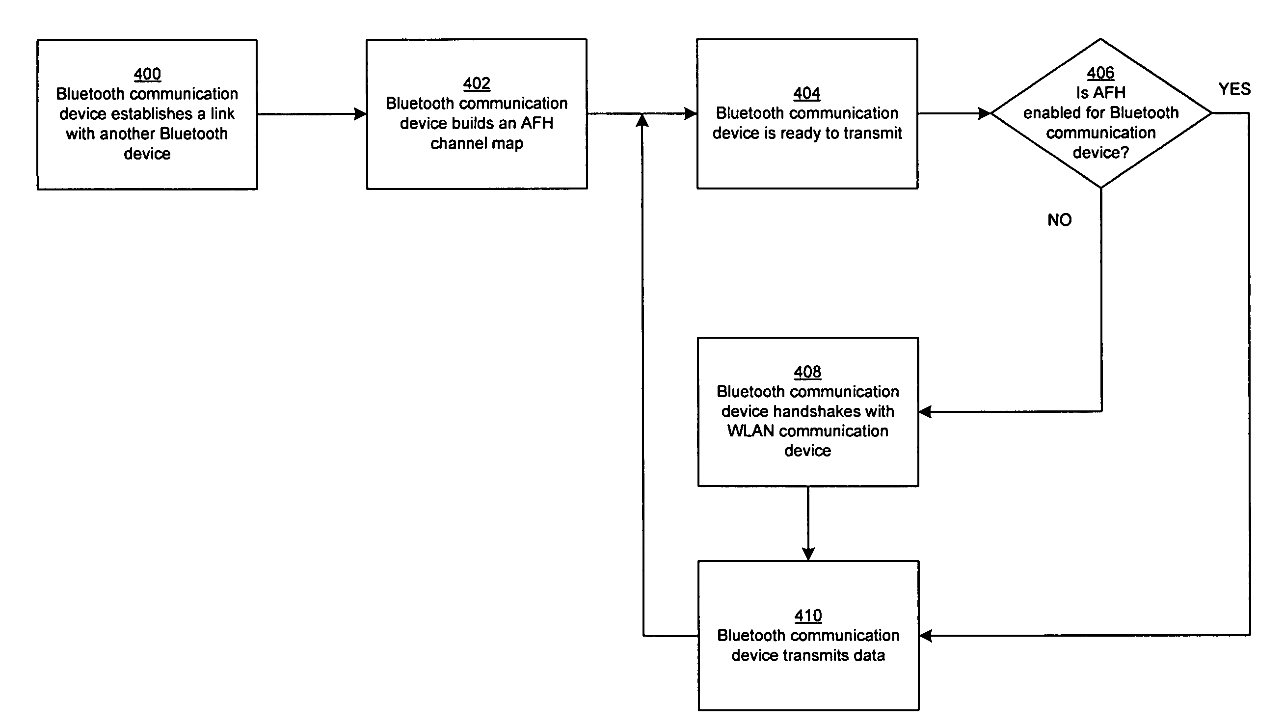 Enhanced 2-wire and 3-wire WLAN Bluetooth coexistence solution