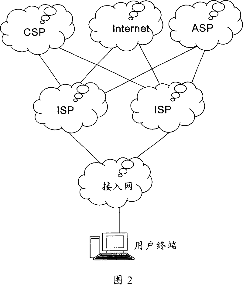 Communication system of sharing access network and method for performing service message interaction