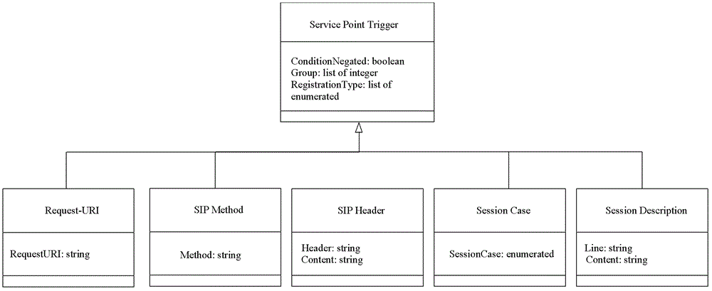 USSD service trigger method, system and terminal based on ims system