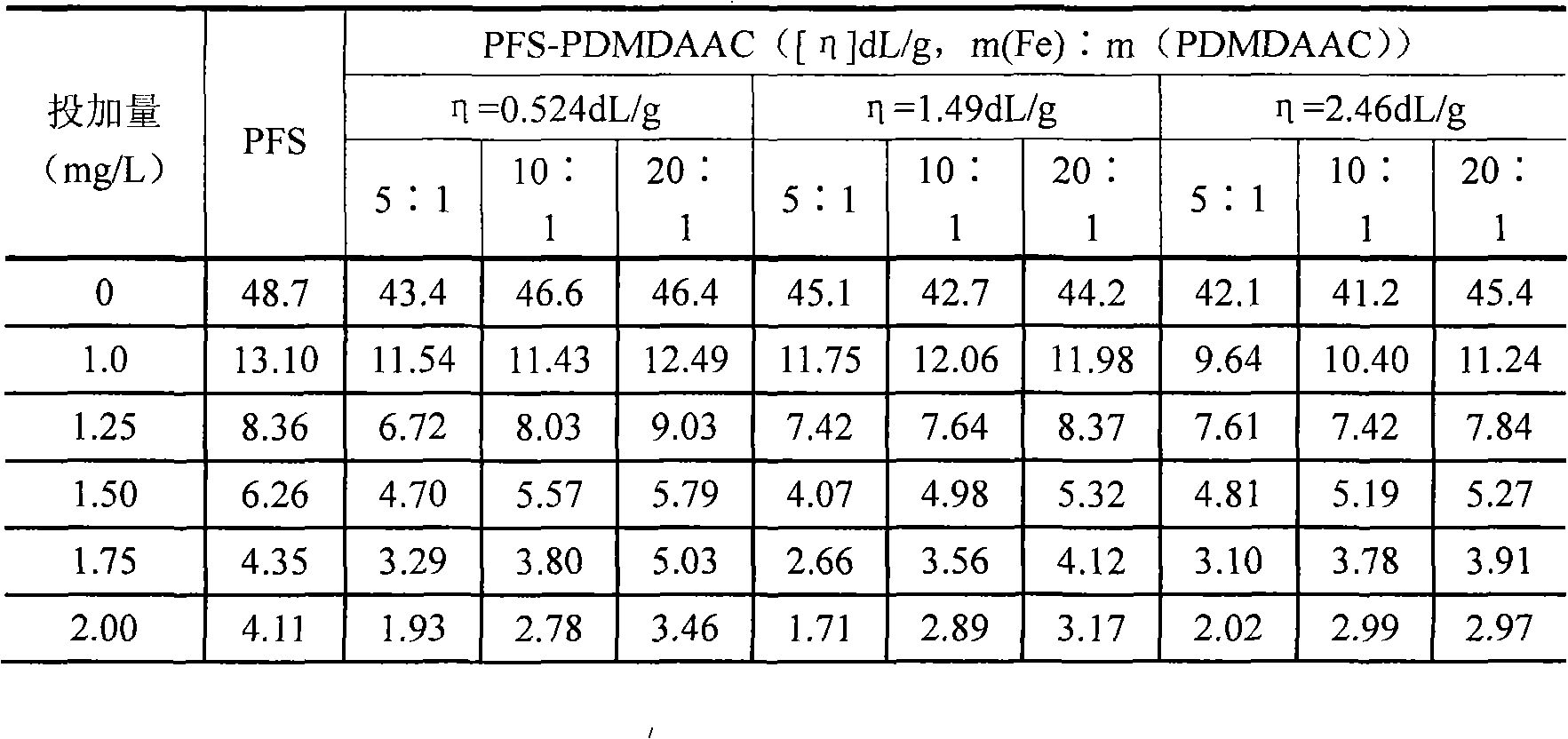 Polymeric ferric sulfate-poly-dimethyl-diallyl-ammonium chloride composite flocculent, preparation and use method thereof