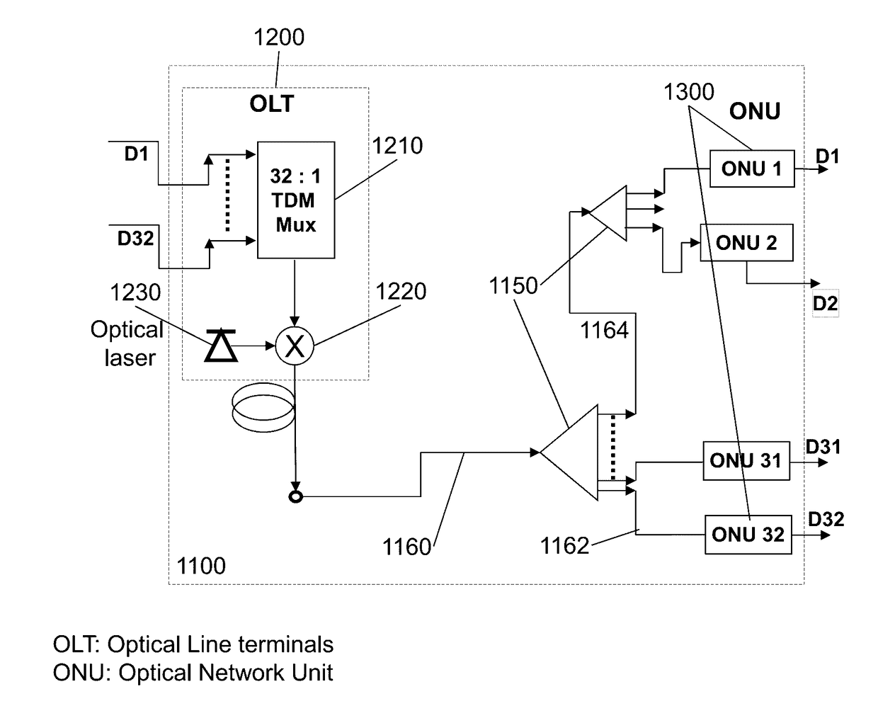Wavefront Multiplexing in Passive Optical Network with Remote Digital Beam Forming