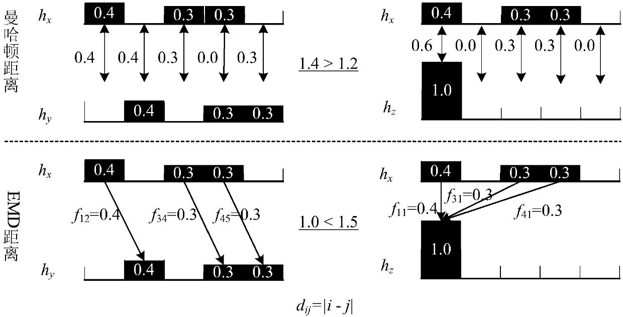 Large-Scale Image Data Similarity Search Method Based on emd Distance