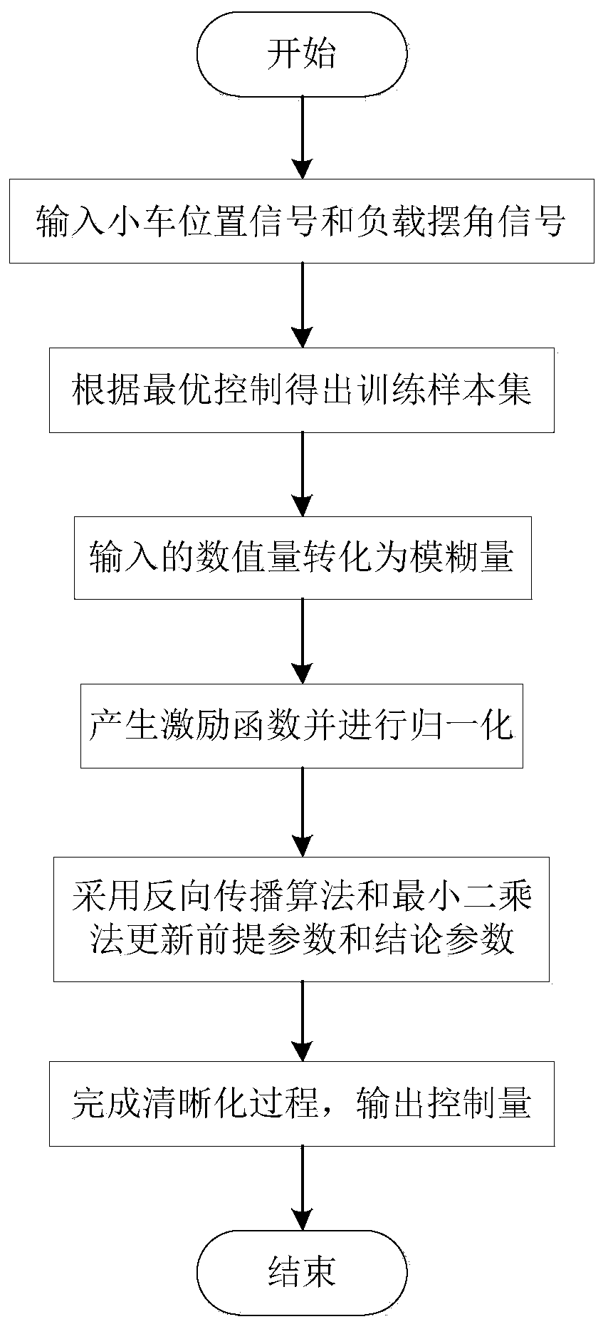 Unmanned driving anti-swing positioning method and system based on self-adaptive neural fuzzy control