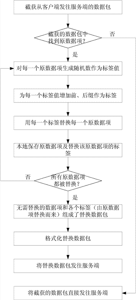Data interception and conversion method and system