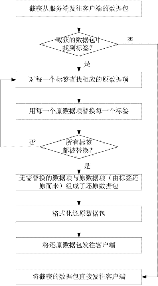 Data interception and conversion method and system