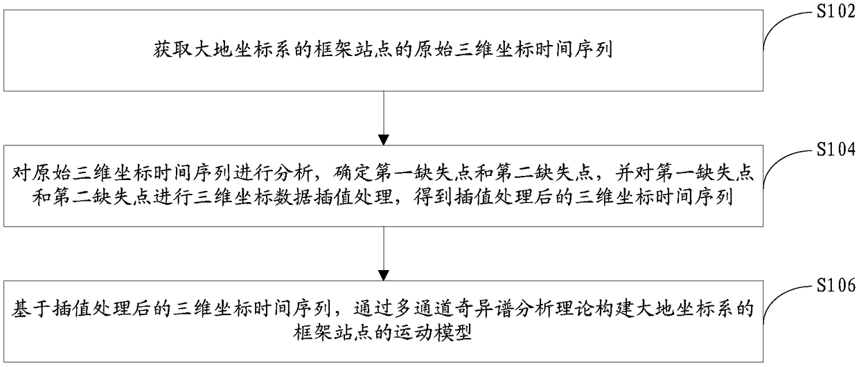 Method and device for constructing geocentric coordinate system frame station motion model