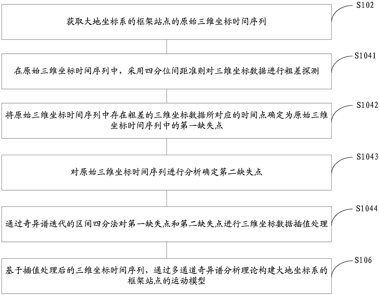 Method and device for constructing geocentric coordinate system frame station motion model