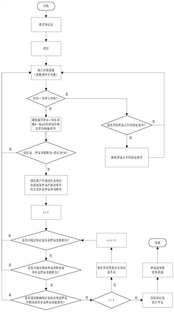 Steel trade enterprise financing warehouse financing method based on cloud platform supply chain finance