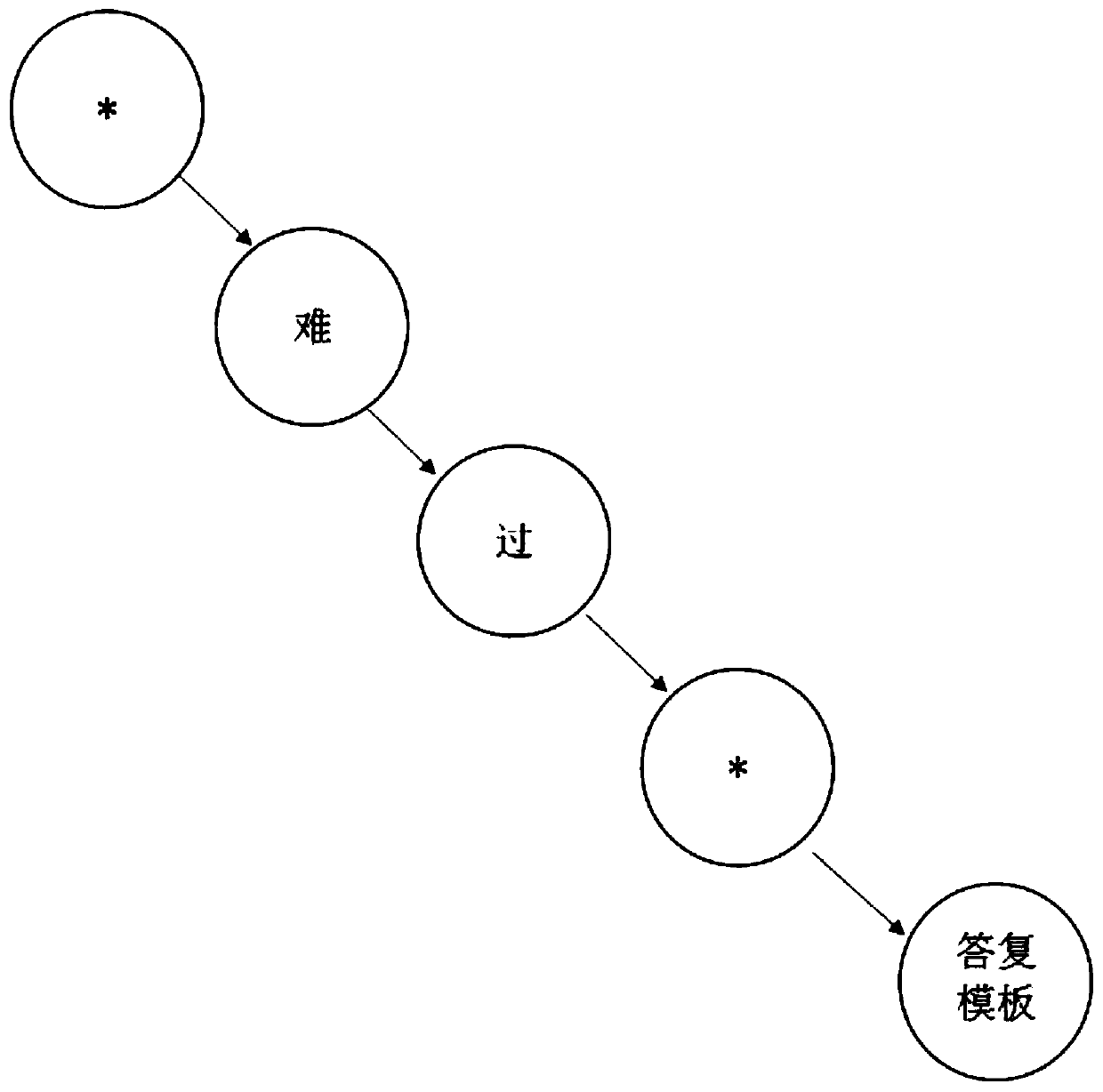 Improved Chinese ALICE intelligent question-answering method and improved Chinese ALICE intelligent question-answering system