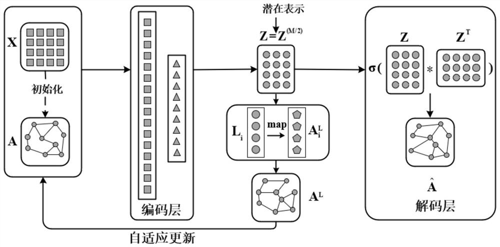 Graph embedding method based on adaptive graph learning