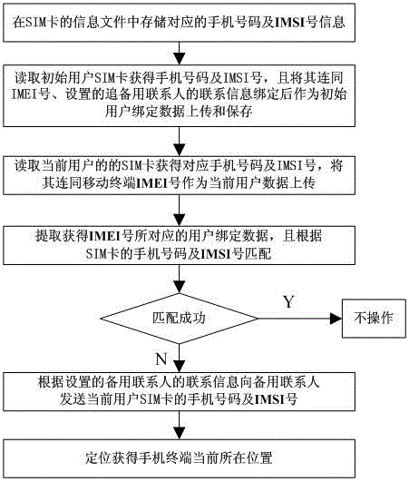 Tracking control method and system for stolen mobile phone terminal