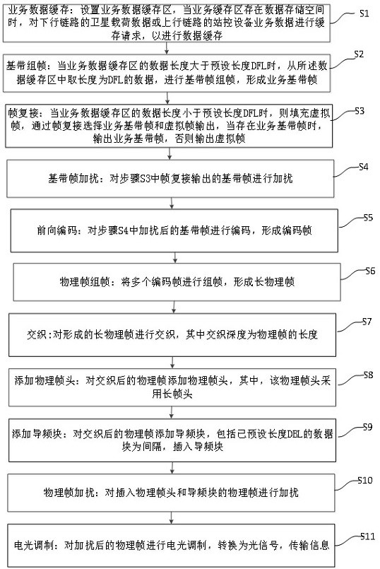 Physical layer protocol method suitable for satellite-ground laser communication