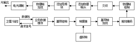 Physical layer protocol method suitable for satellite-ground laser communication