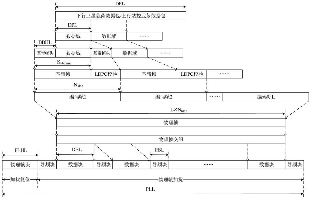 Physical layer protocol method suitable for satellite-ground laser communication