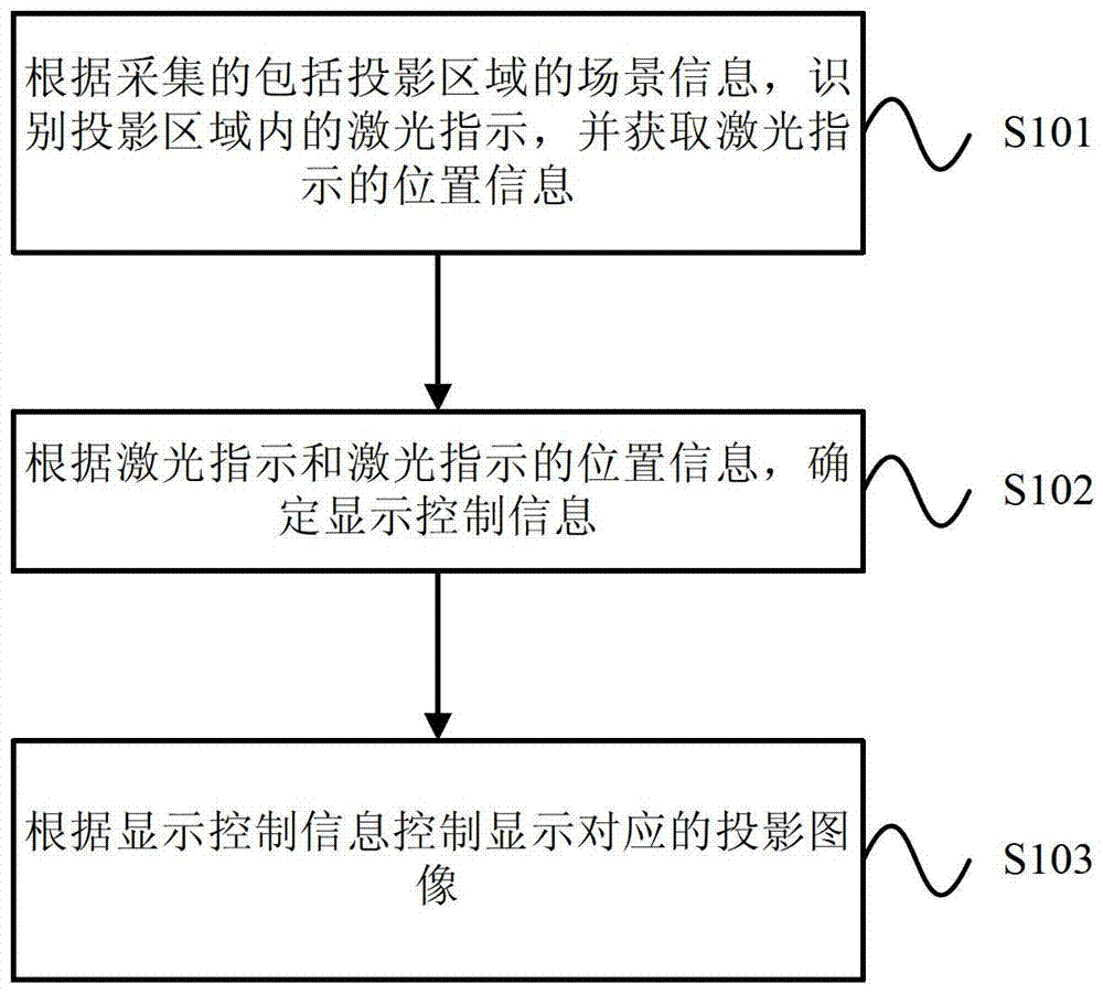 Control method and device for projection display