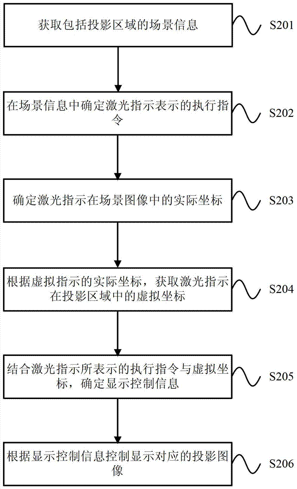 Control method and device for projection display