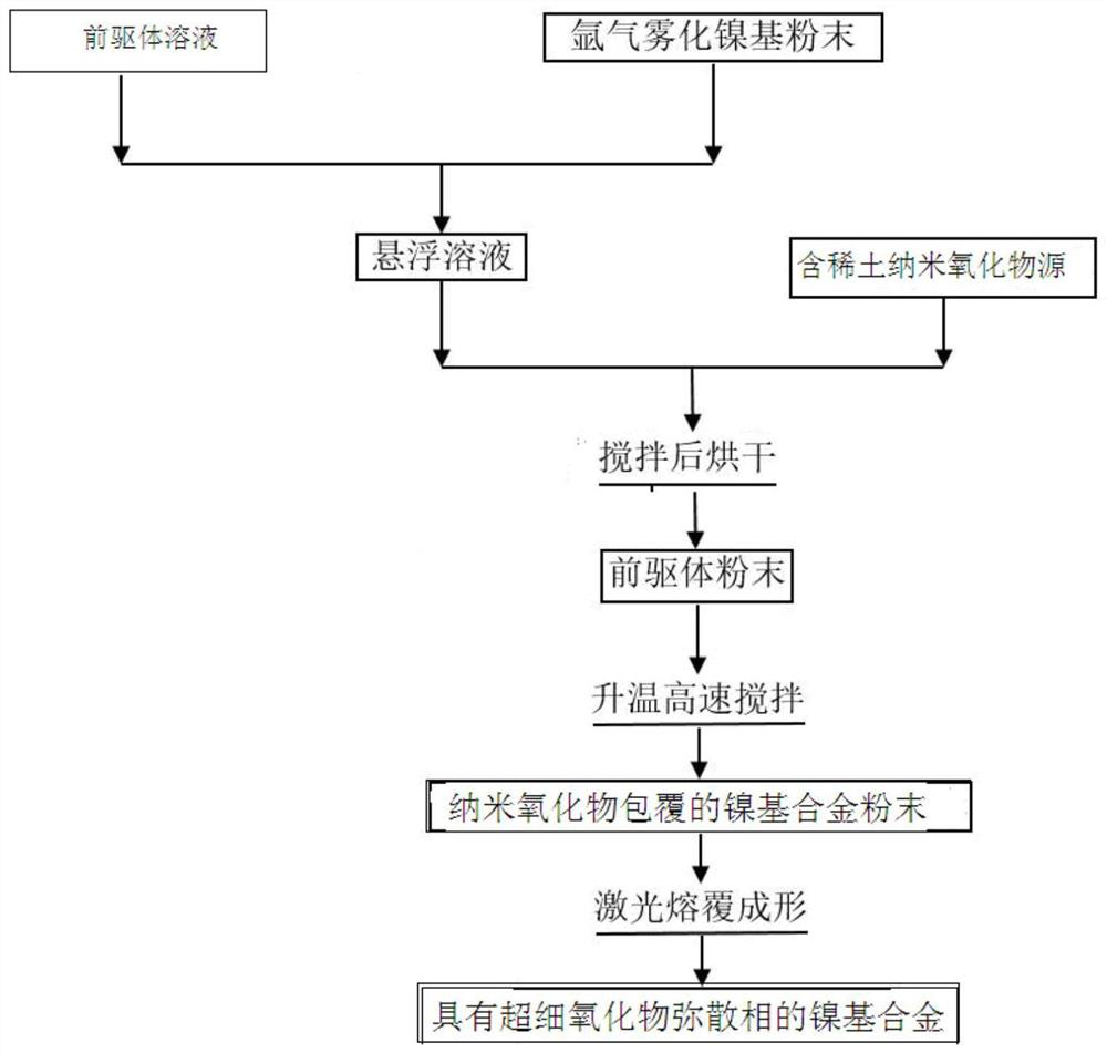 Method for preparing nickel base alloy