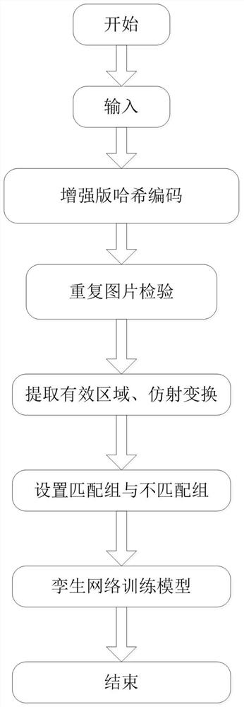 An image classification and identification method based on twin networks