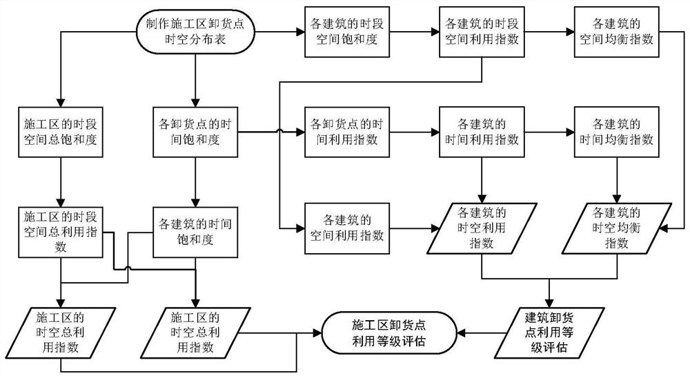 Construction area unloading point utilization grade evaluation method based on refined traffic management