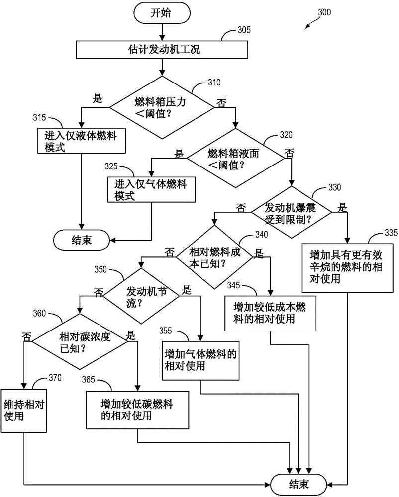 Usage strategy for mixed gasoline and CNG fueled vehicles