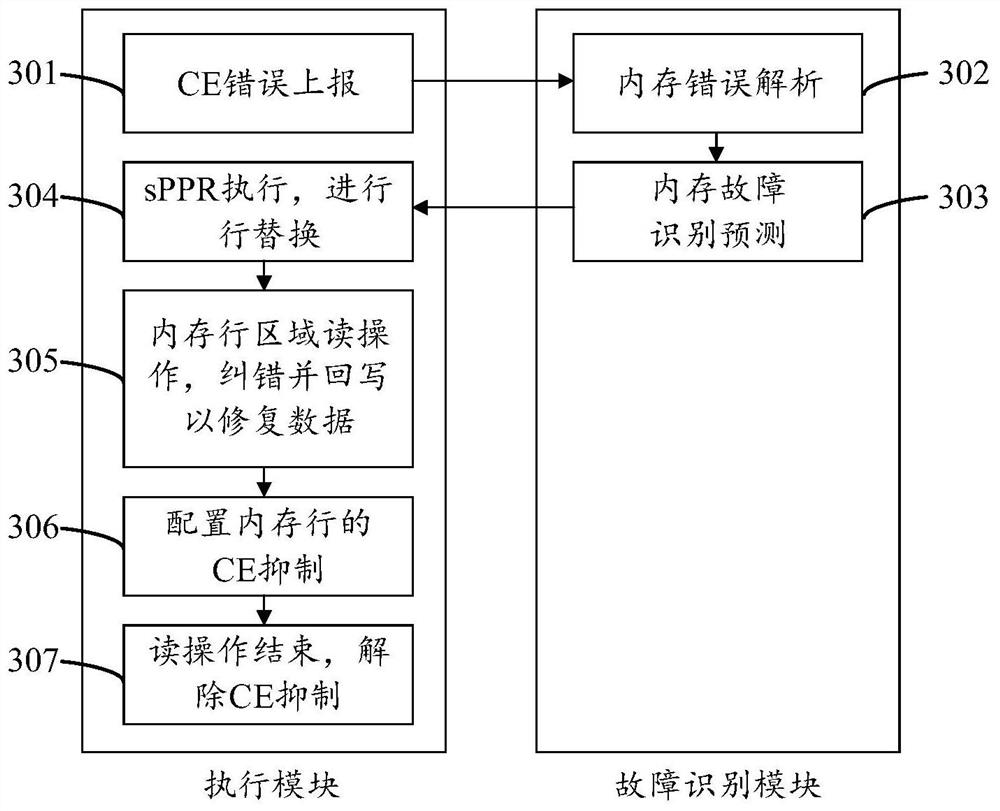 Memory fault processing method and device, equipment and storage medium