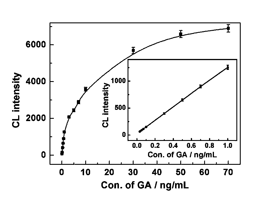 Method for determining gibberellin based on hybridization chain-reaction signal amplification technology