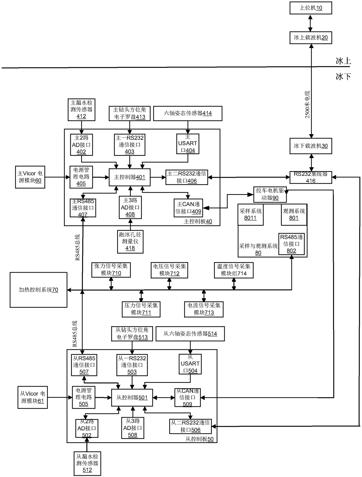 Main-slave dual-standby subglacial lake recoverable detector measurement and control system and method