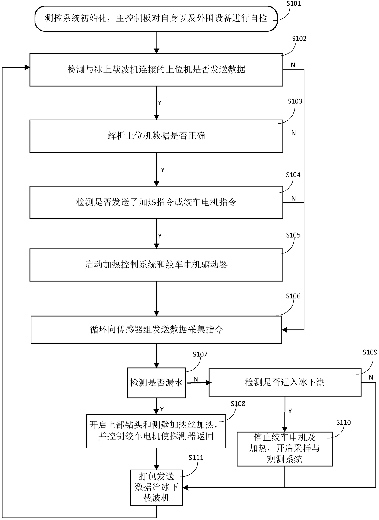 Main-slave dual-standby subglacial lake recoverable detector measurement and control system and method