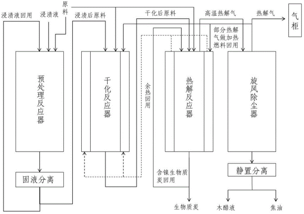 Process for pyrolyzing and gasifying forestry and agricultural waste by recycling catalyst