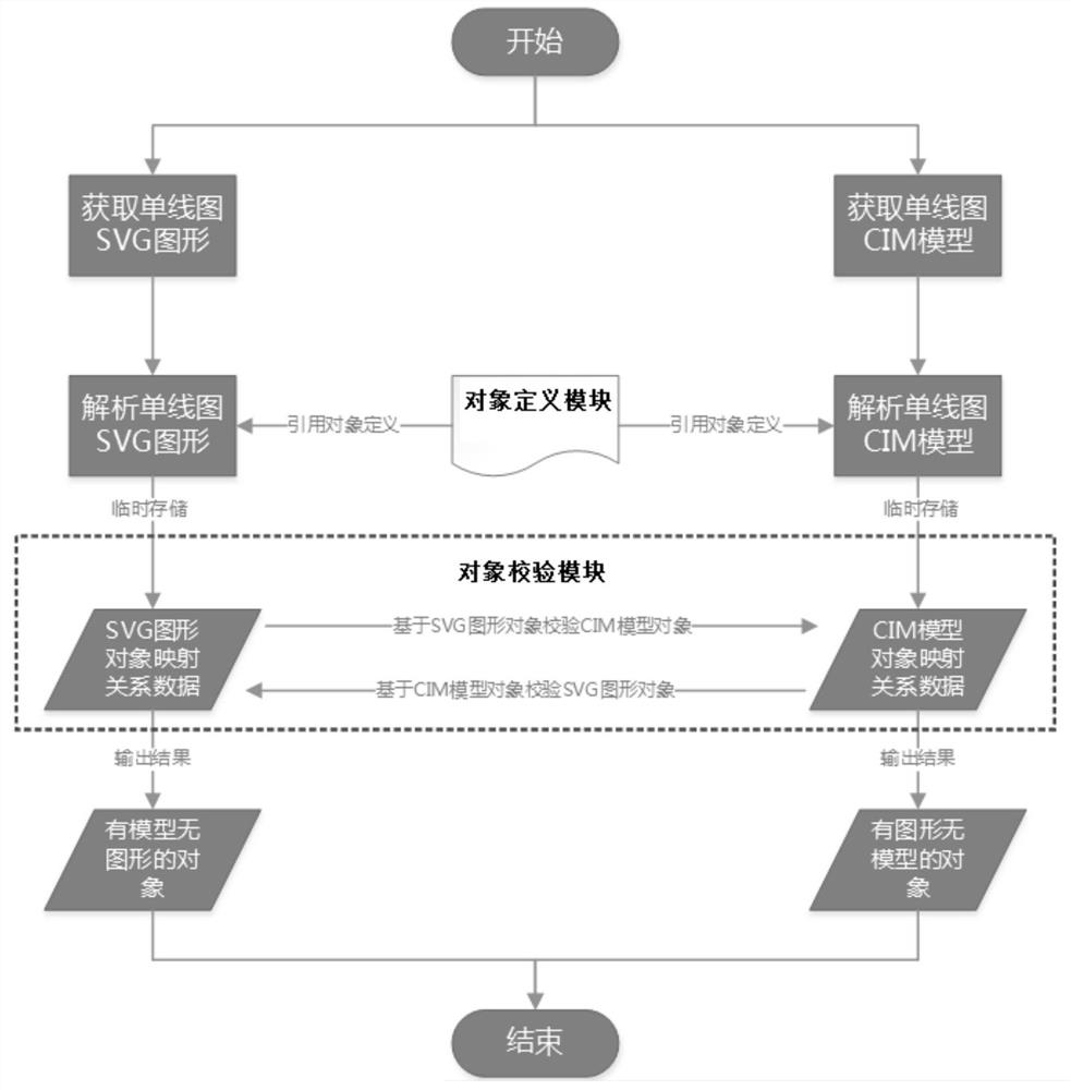 Distribution network single line graph model consistency verification method and tool