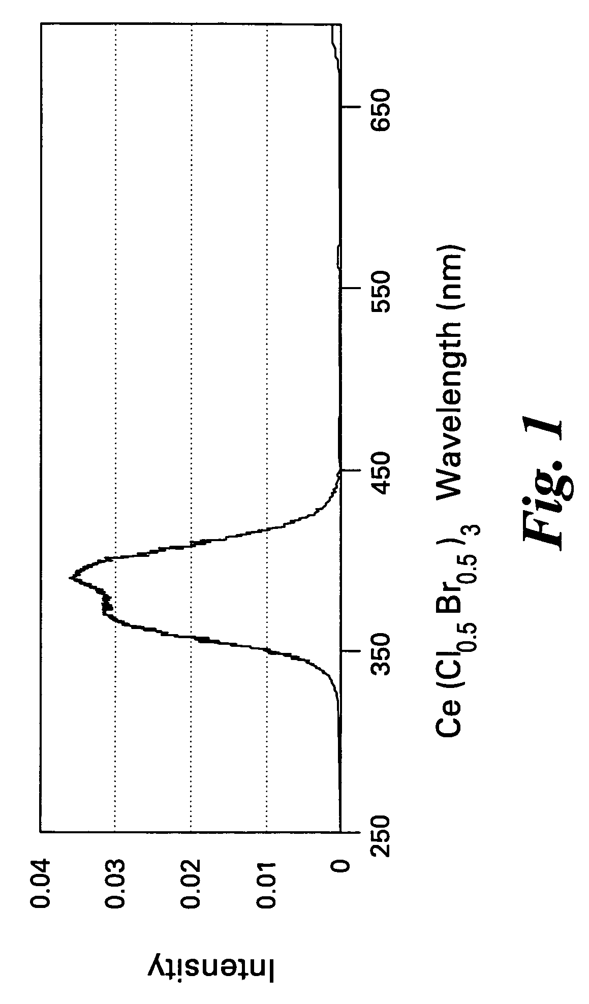 Scintillator compositions of cerium halides, and related articles and processes