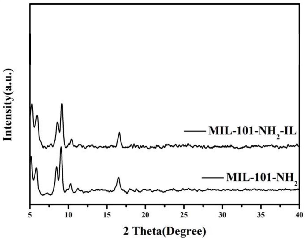 A kind of metal-organic framework composite material grafted with ionic liquid and its preparation method and application