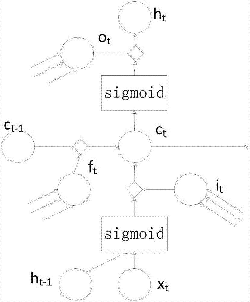 Software reliability prediction model based on depth CG-LSTM neural network