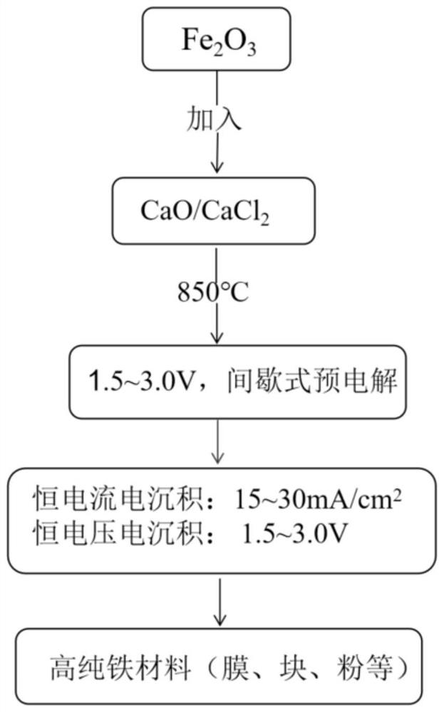 Method for preparing high-purity iron through high-temperature fused salt electrodeposition