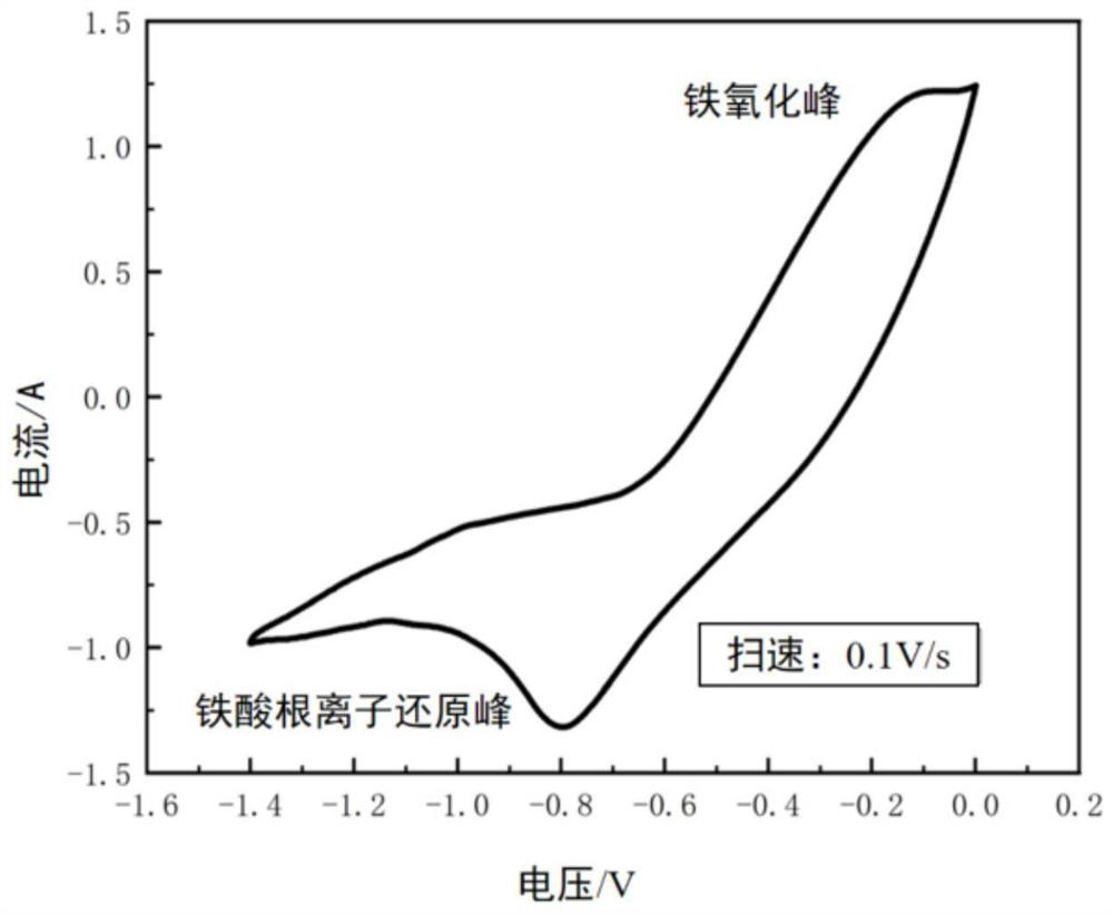 Method for preparing high-purity iron through high-temperature fused salt electrodeposition