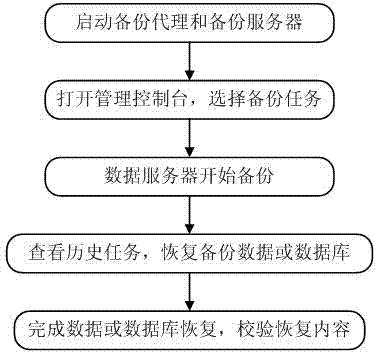 Backup and recovery method capable of supporting online concurrency of multi-level data and database